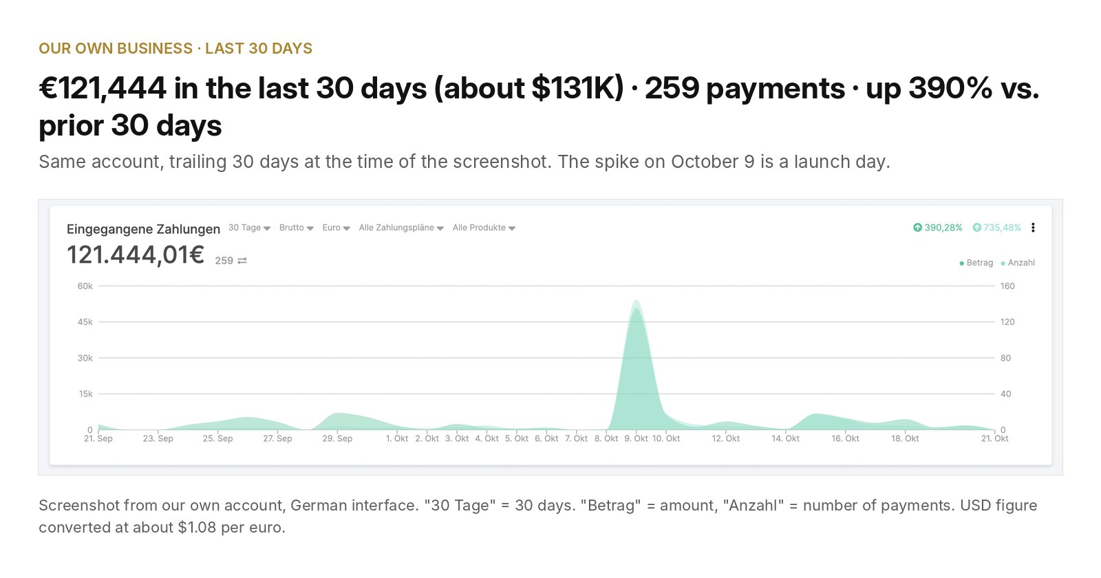 Payment dashboard, last 30 days: 121,444 euros, up 390 percent