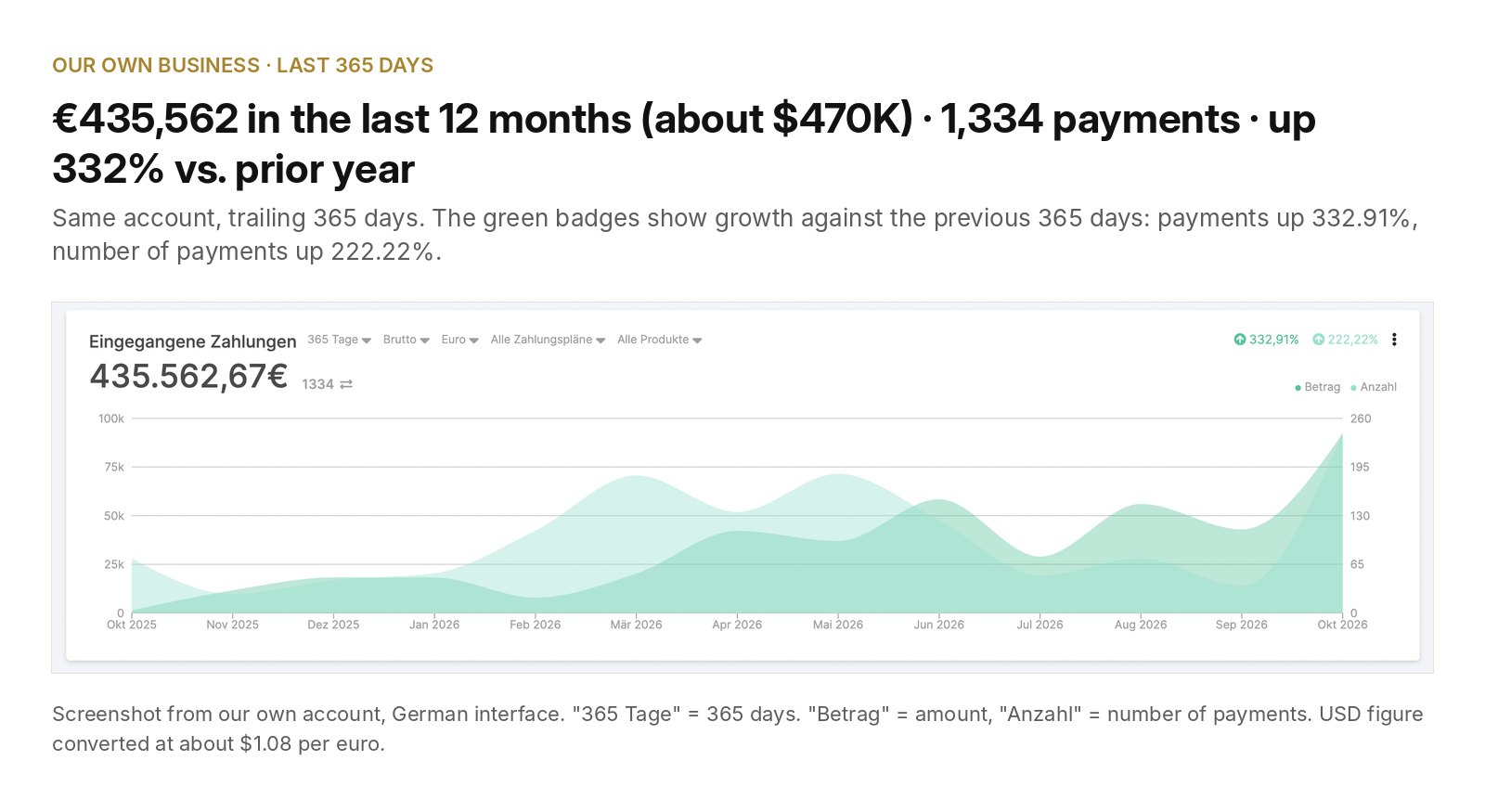Payment dashboard, last 365 days: 435,562 euros, up 332 percent