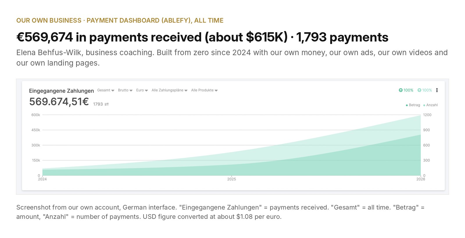 Payment dashboard: 569,674 euros received, 1,793 payments, all time